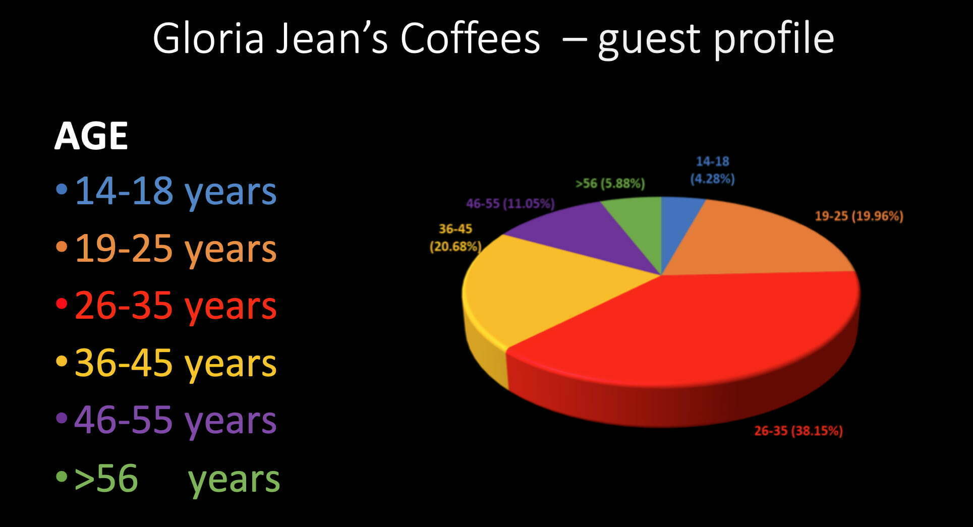 Profilul cosumatori Gloria Jean’s Coffees