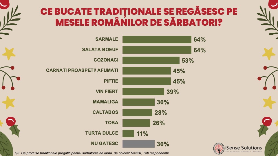 Ce fac românii de sărbători în anul acesta?