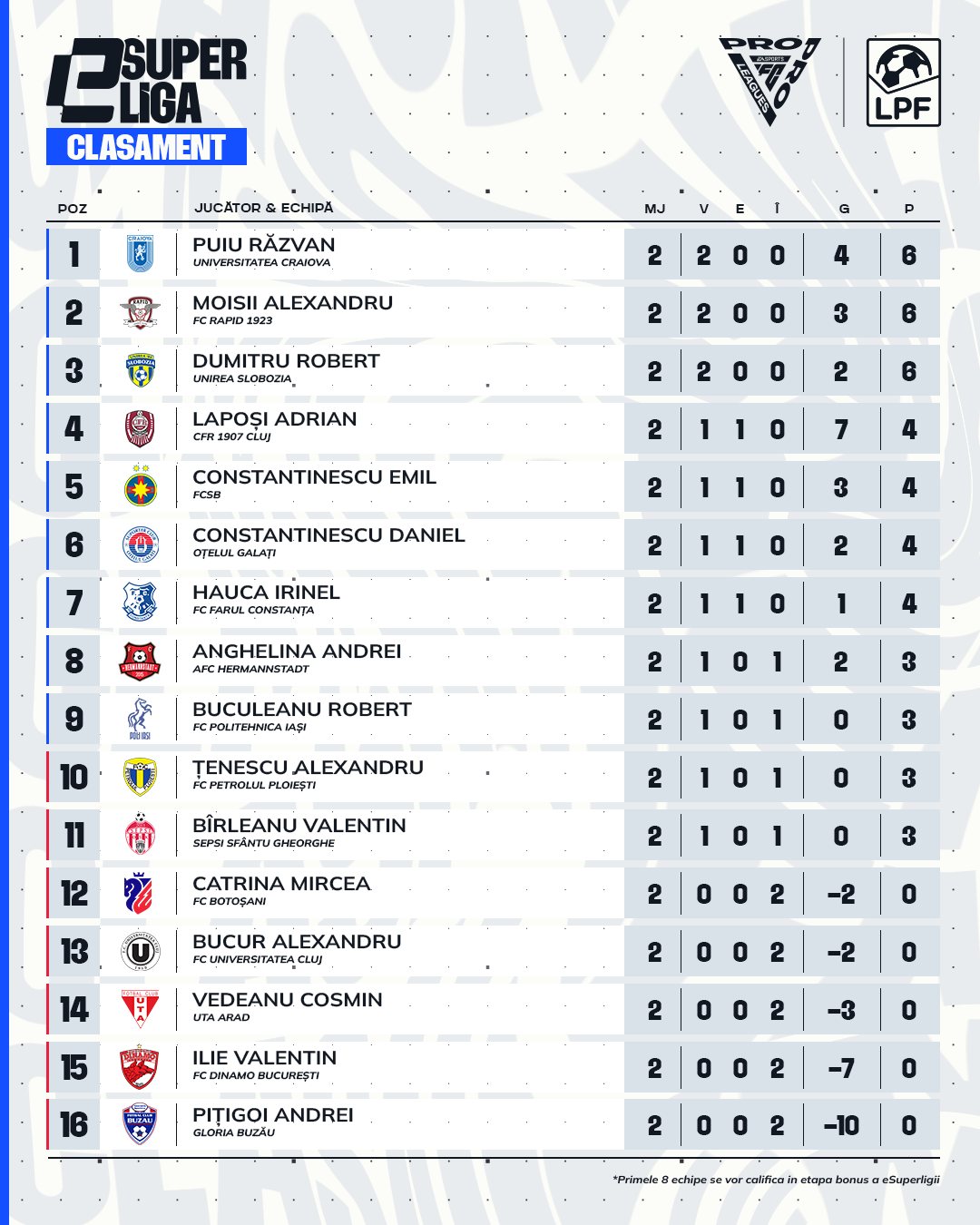 A treia etapă eSuperliga, campionatul virtual de fotbal, are loc la Cluj-Napoca, pe 22 noiembrie