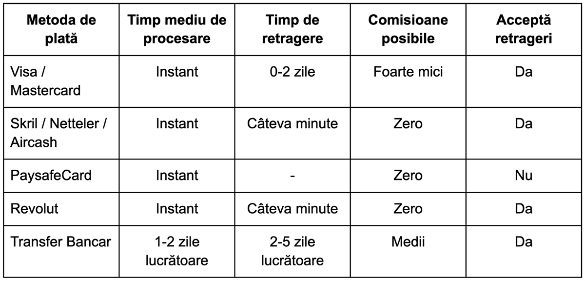 Ce trebuie să știi despre plățile cazinourilor online în România