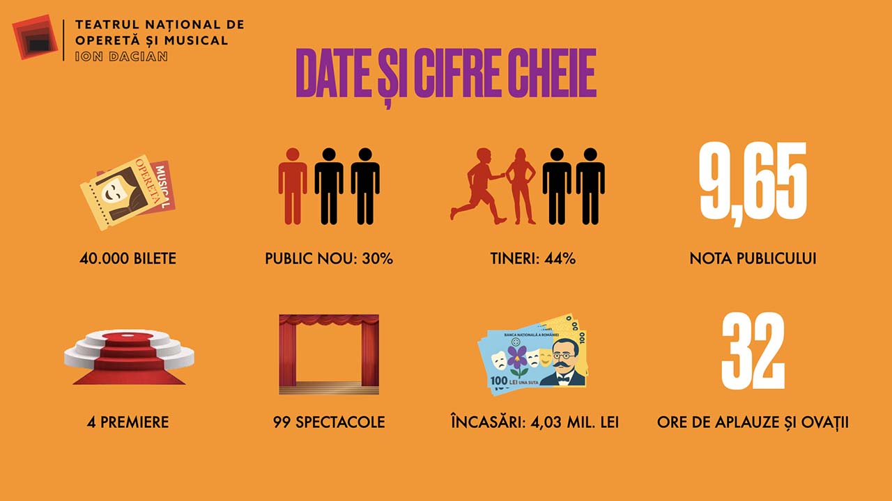 Teatrul de Operetă &icirc;ncheie anul 2025 cu spectacolul &bdquo;Liliacul&rdquo;, pe 31 decembrie