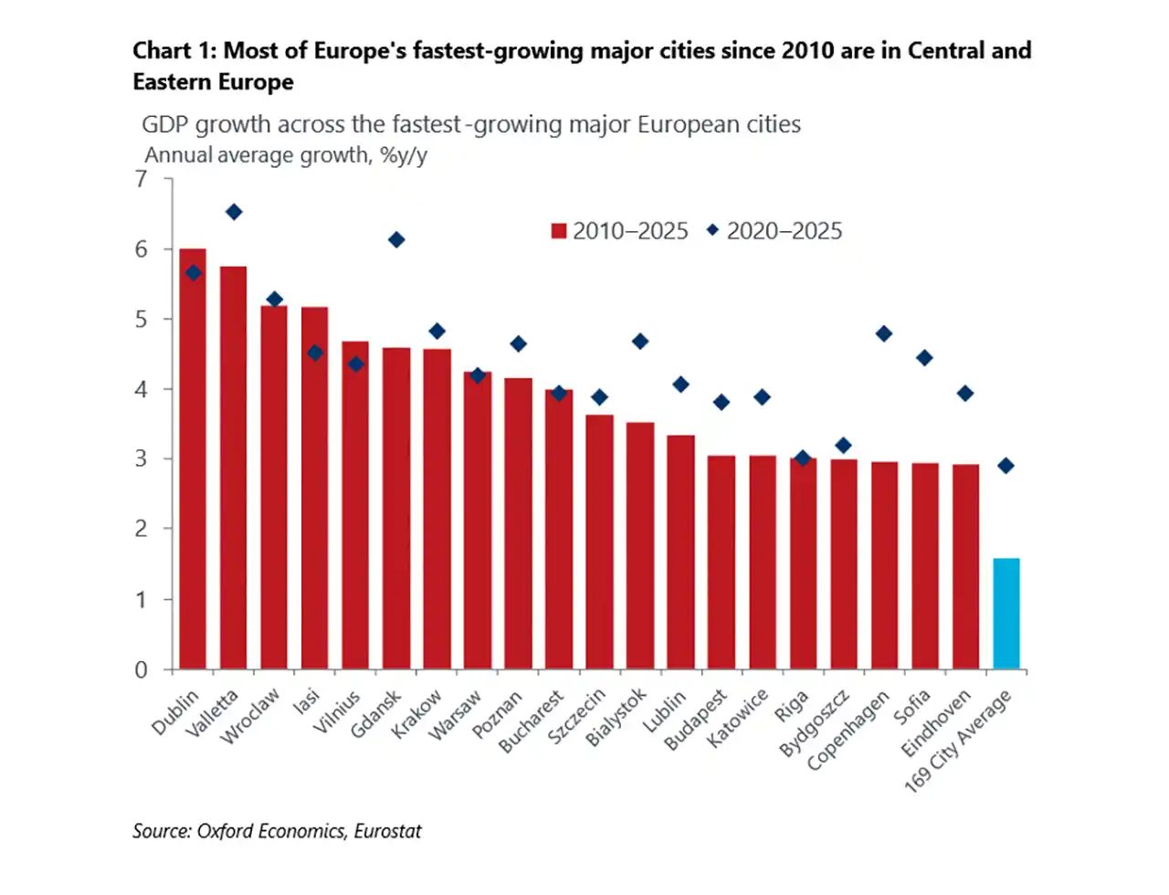 Iași, &icirc;n topul orașelor europene cu cea mai rapidă creștere economică