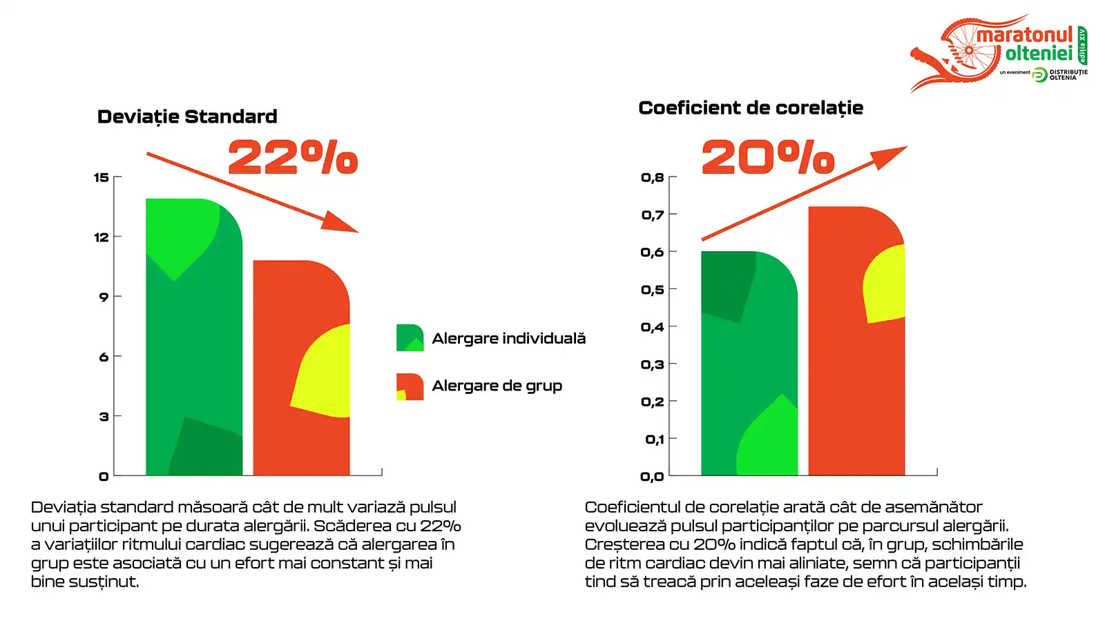 Grafic 2 - Deviația standard și coeficientul de corelație